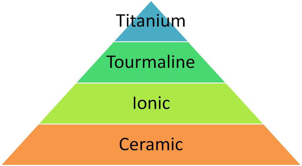 Ceramic VS Titanium Flat Irons - How Are They Different?